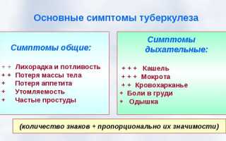 Причины и симптомы появления туберкулеза